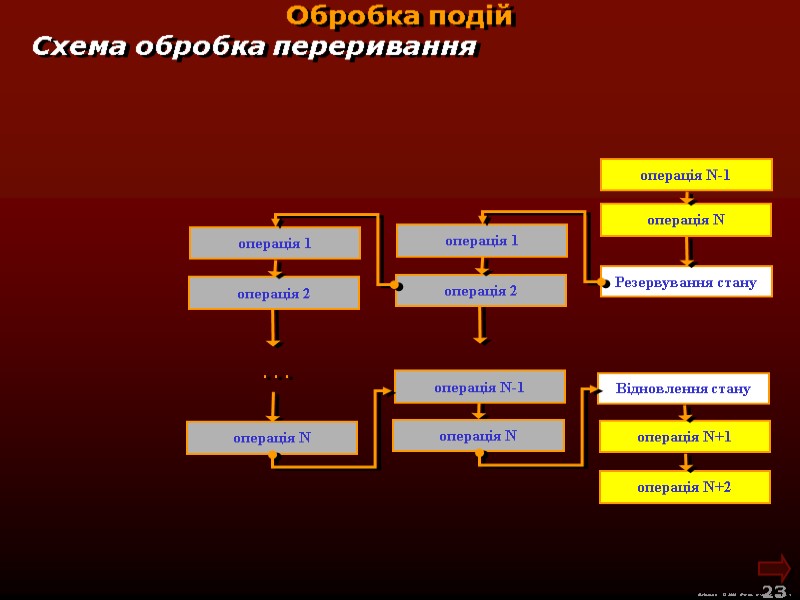 М.Кононов © 2009  E-mail: mvk@univ.kiev.ua 23  Схема обробка переривання Обробка подій